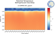 Time series of Bellingshausen Sea Deep Potential Temperature vs depth